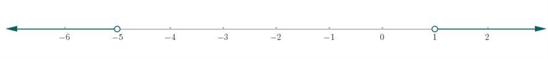 Which of the following graphs shows the solution set for the inequality below-example-1