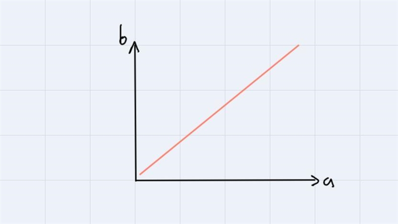 Suppose there is a strong positive correlation between a and b. Which of thefollowing-example-1