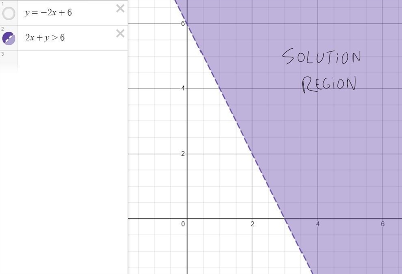 Graph 2x + y > 6Test point :-example-2