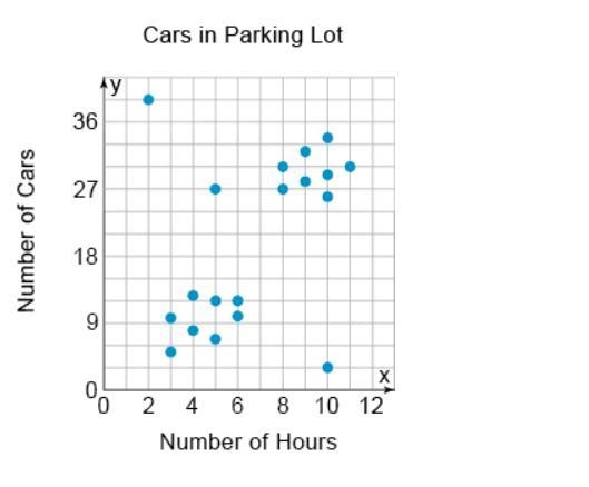 DA. between 8 and 11 hours (26 to 34 cars) O B. between 0 and 2 hours (9 to 15 cars-example-1