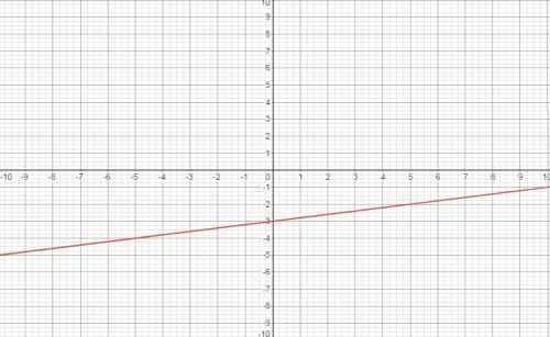 Use a graphing utility to graph the equation below. Then use the TRACE feature to-example-1