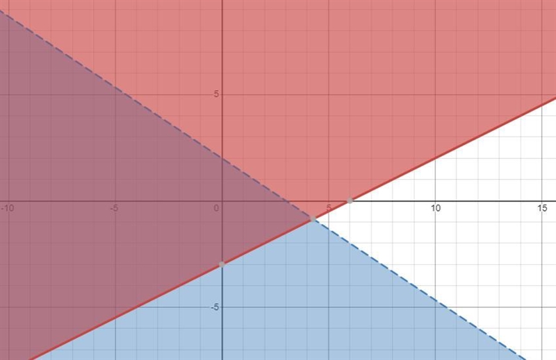 Graph the solution of inequalities and shade in the solution set. If there are no-example-2