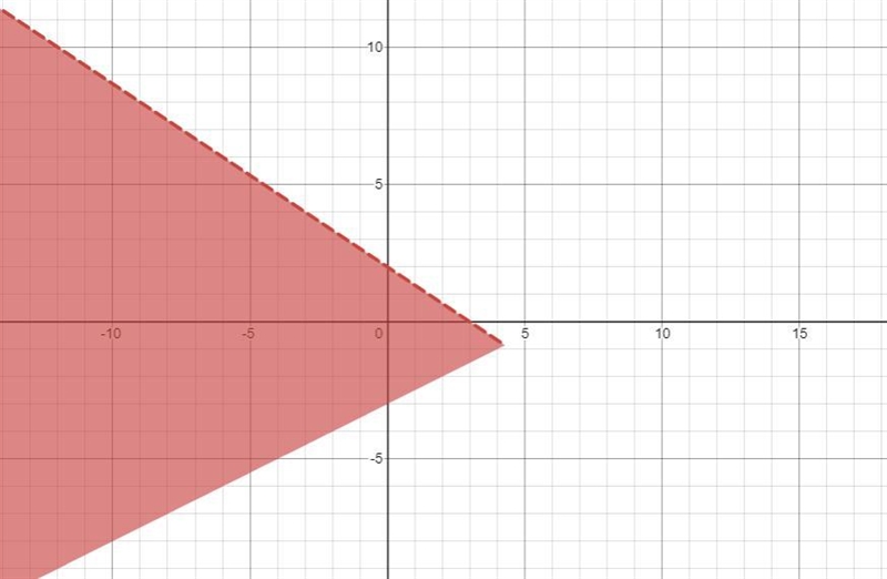 Graph the solution of inequalities and shade in the solution set. If there are no-example-3