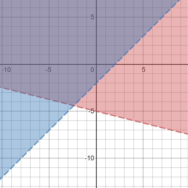 Below are two inequalities and the graphs of their lines without the shading. By imagining-example-1