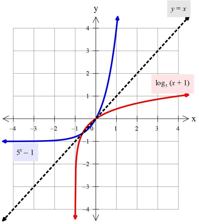 For the exponential function f, find f^-1 analytically and graph both f and f^-1.f-example-1