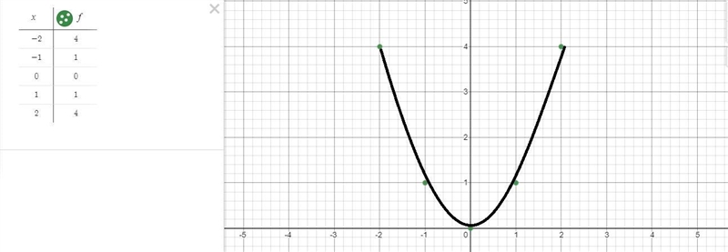 1A. Graph the function f(x) = x^2 for the domain (-2, 2). The graph of g is obtained-example-1