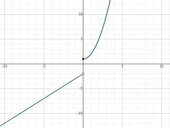 Sketch the graph of f(x) and find the indicated values-example-1