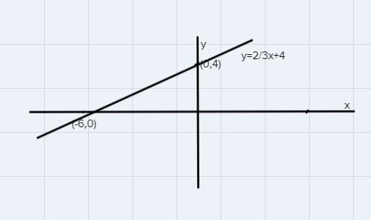 How do you graph y= 2/3× + 4-example-1