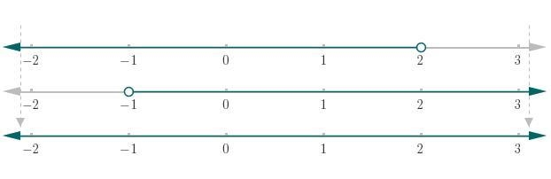 make a number line and mark all the points that represent the following value of x-example-1