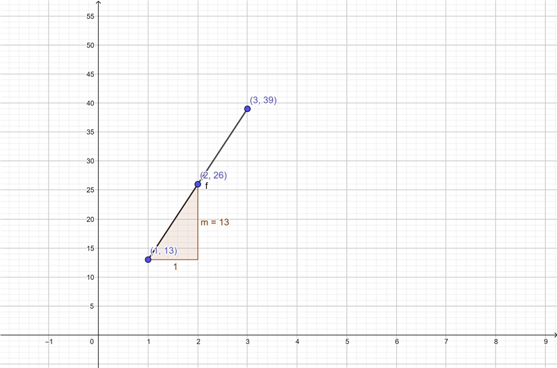 Determine whether the information in each table is linear. If so find the constant-example-1