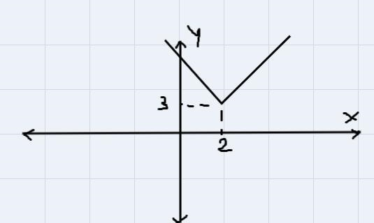 What is the range of the graph for y = |x-2] + 3-example-1