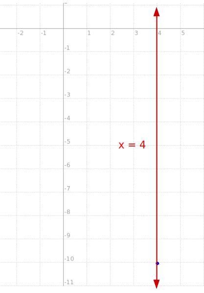 17. Write an equation in slope- intercept form of a line with no slope and passes-example-1