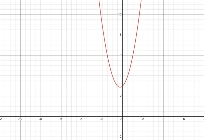 Graph the quadratic equation ^^2m² + m +3 = 0-example-1