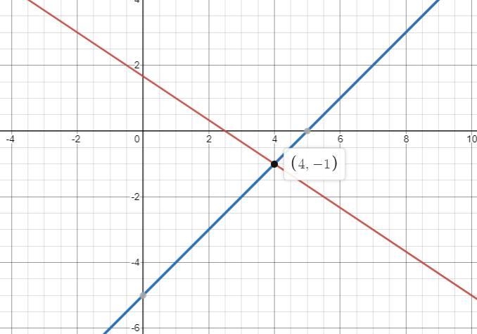 The sum of two times x and 3 times y is 5. The difference of x and y is 5. Write two-example-1