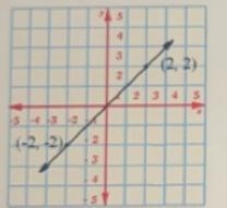 Given the line below.754(2.2)23455432(-2,-2) 234Write the equation of the line, in-example-1