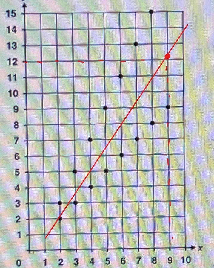 15. When x =9, which number is closest to the value of y on the line of best fit in-example-1