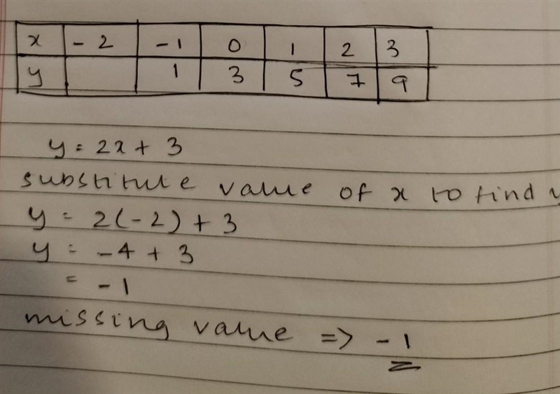 A) Complete the table of values for y = 2x+3. b) Draw the graph of y = 2x+3 on the-example-1