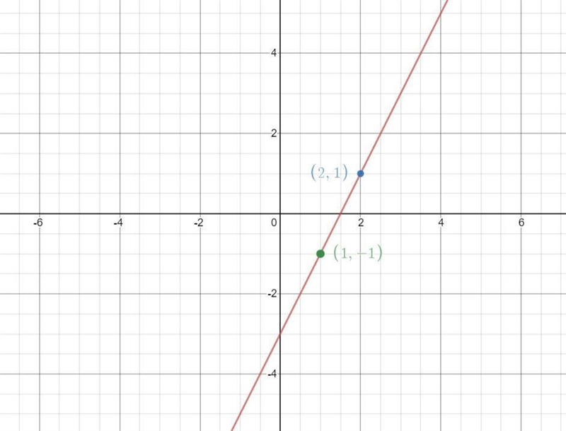 1. A line goes through the point (2,1) and has a slope of 2A. Plot the point and use-example-1