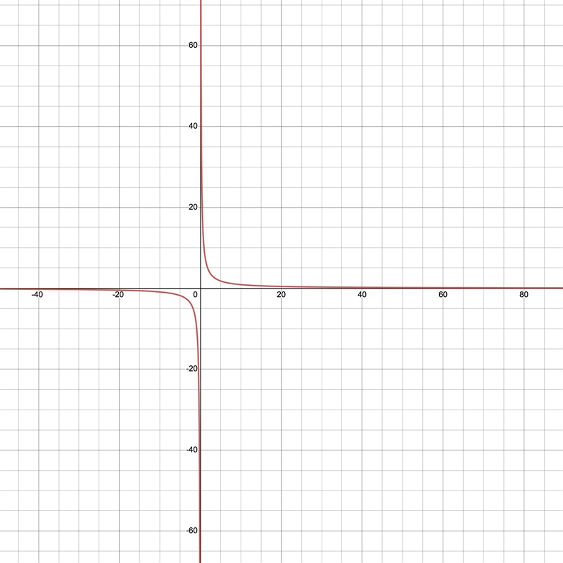 Graph the equation. y=9/x, x ≠ 0 Choose the correct graph below.-example-1