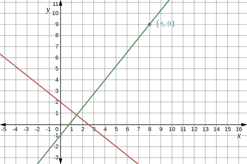 Find the equation of a line perpendicular to the given line and pass through the given-example-1