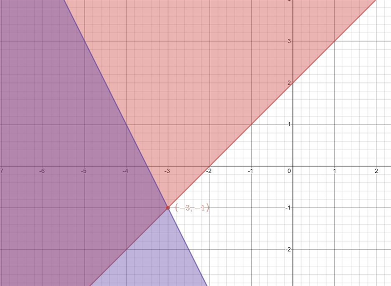 Solutions for the system of inequationsy < -2x - 7y > x + 2-example-1