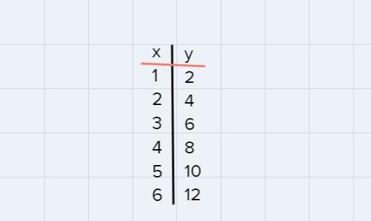 What are some ways ou can represent a proportional relationship?equations ,or graphs-example-2