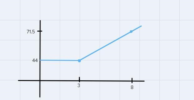 c(x)={44. when x <_ 344+5.50(x-3) when > 3A) Find the cost of the two-line ad-example-1