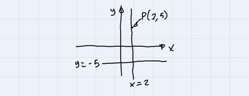 Write the slope intercept form:through: (2, 5), perp. to y= -5-example-1