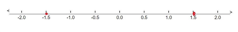 Plot-1.5 and 1.5 on the number line. + + -2 + -1 1 2 3 -3-example-2