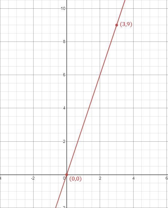 Graph the line 9x-3y=0-example-1