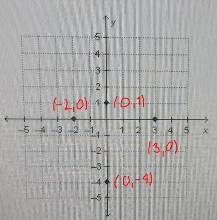 ( Which table of values will generate this graph? 5 3 2 1 2 3 4 5 TT 1919 х 4 1 2-example-1