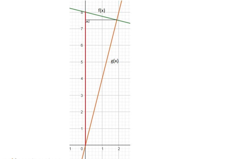 find the area of a triangle bounded by the y axis, the line f (x)= 8- 1/4x, and the-example-1