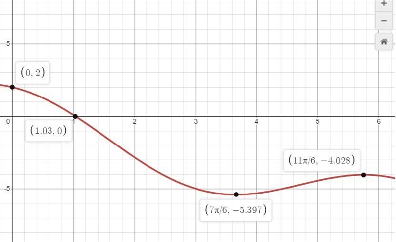 analyze and sketch a graph of the function over the given interval. Label any intercepts-example-1