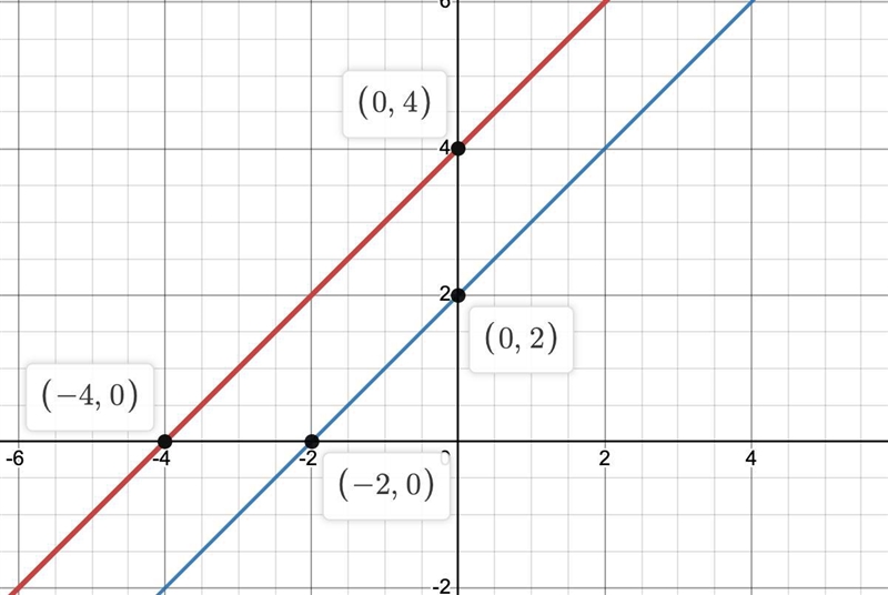 2. Graph y = f(x)= x +4,then translate the y-intercept to (0, 2)& write the new-example-1