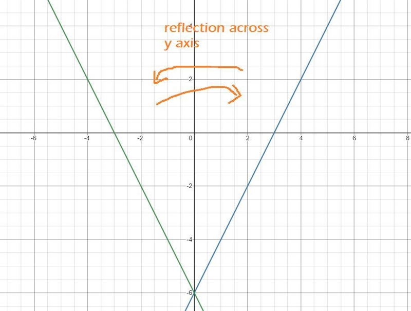 2. Given the graph below, answer the following questions.ABa. What is the function-example-4