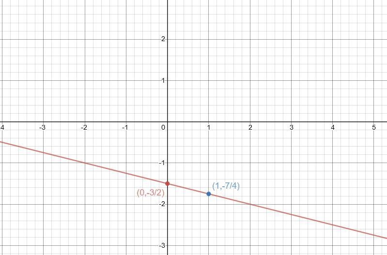 Graph the equation x + 4y equals -6 by plotting points-example-1