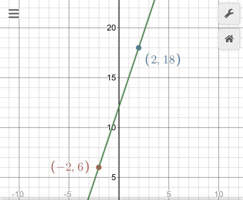 The points (-2, 6) and (2, r) lie on a line with slope 3. Find the missing coordinate-example-1