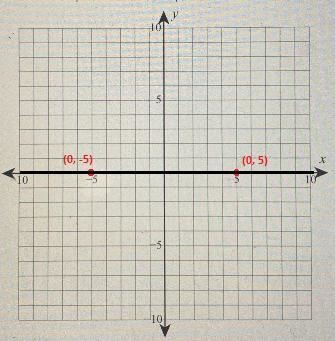 Graph the line by plotting any two ordered pairs with integer value coordinates that-example-1