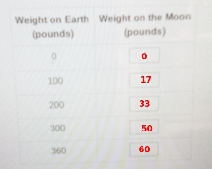 weight varies directly with gravity with his equipment buzz aldrin weighed 360 pounds-example-1