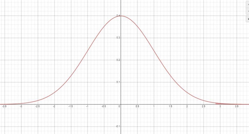 You can insert Desmos graphs or hand-drawn graphs.Draw a normal curve representation-example-1