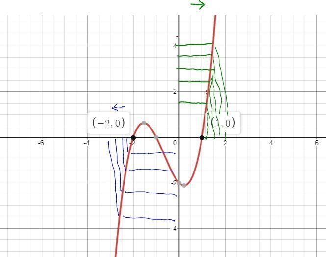 Factored Form : g(t)=(t-1) (t+1) (t+2). Standard Form: . C. Graph g(t) . Be sure to-example-2