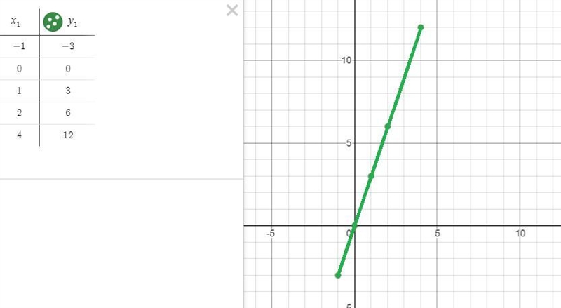 Question: Graph the equation and describe if its linear or not.-example-1