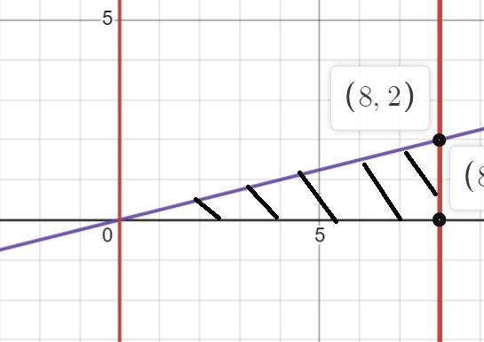 sketch the region whose area is given by the definite integral. Then use a geometric-example-1