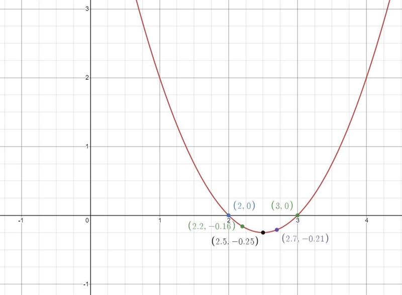 X^2 -5x + 6 = 0 I need to graph.I need 5 points for the graph.-example-1