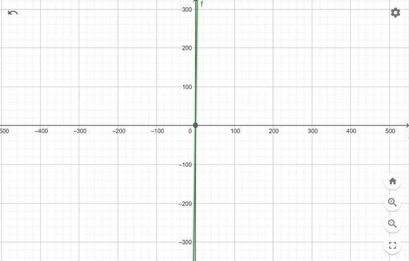 How do you graph: y=75x + 2-example-1