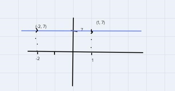 Find the slope of the straight line passes through points (-2,7) and (1,7).-example-1