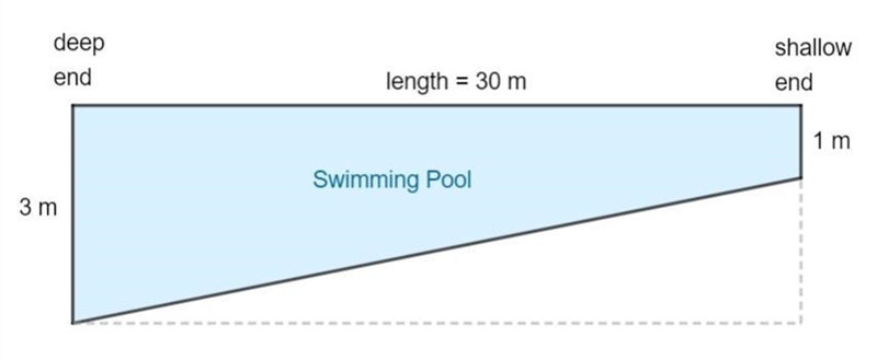 If you answer God will bless you: A swimming pool is 30m long and 1pm wide. The water-example-1