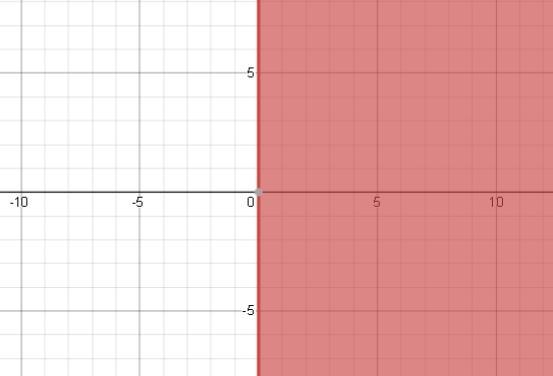 Which graph best represents the feasibility region for the system in the picture?See-example-1