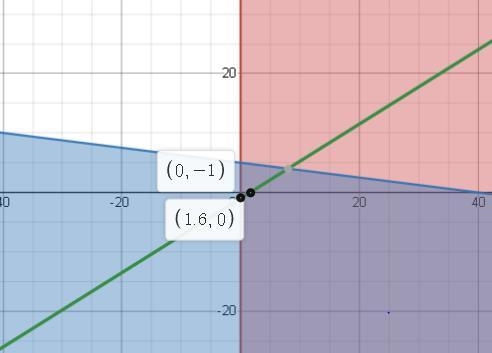 Which graph best represents the feasibility region for the system in the picture?See-example-4