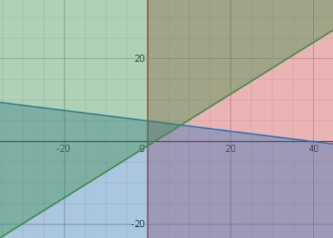 Which graph best represents the feasibility region for the system in the picture?See-example-5